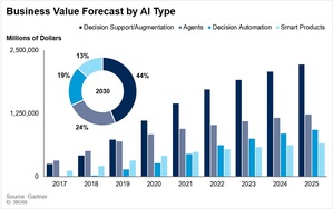 全球各人工智慧種類的商業價值（單位：百萬美元）。資料來源：Gartner（2019年8月）