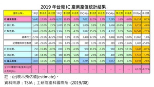 說明：IC產業產值=IC設計業+IC製造業+IC封裝業+IC測試業。IC產品產值=IC設計業+記憶體與其他製造。IC製造業產值=晶圓代工+記憶體與其他製造。