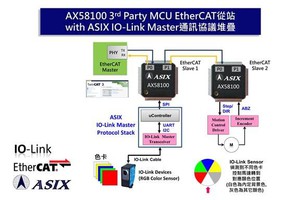 亞信電子即將於「2019 台北國際自動化工業大展」展示亞信最新的EtherCAT+IO-Link主站通訊協議堆疊解決方案