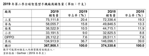 2019年第二季全球智慧型手机厂商销售量