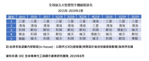 中美貿易戰攪局，2019 Q2全球智慧型手機產業生產先盛後衰