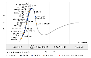 2019年新興技術發展週期