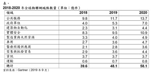 公共服务领域使用最多，建筑物自动化市场成长最快