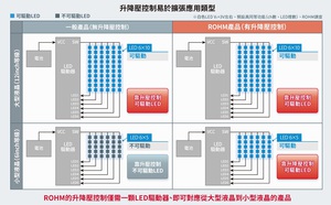 BD81A76EFV-M採用ROHM獨創的升降壓控制技術，僅1 顆即可驅動小型～大型面板