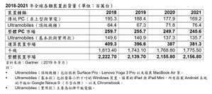 Gartner表示，2019年全球裝置出貨量將下滑3.7%，2023年前5G手機市佔率將躍升至56%