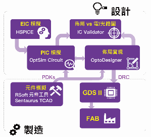 國研院半導體中心、新思科技、思渤科技合作建置矽光與電路整合設計使用平台，協助用戶進行包含元件開發、PIC系統模擬、EIC模擬、佈局製作等設計流程。