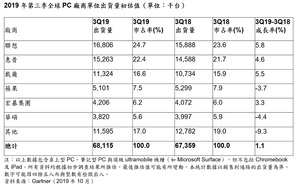 2019年第三季，联想、惠普、戴尔和位居第五的宏??集团之PC出货量，均较前一年同期有所提升