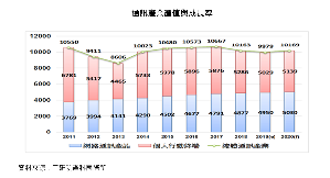 在IoT与云端应用需求扩大及新兴技术驱动下，预估2020年台湾通讯产业产值将达新台币1兆169亿元，年成长1.9%