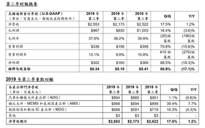 意法半導體‧	第三季淨營收25.5億美元，毛利率37.9%；營業利潤率13.1%；淨利潤3.02億美元；本年度迄今淨營收達68.0億美元，毛利率38.4%，營業利潤率10.9%，淨利潤6.40億美元