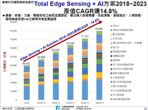 整合AI功能的边缘感测应用方案产值将於2019年达到470亿美元，并在2023年成长至799亿美元，总计2018~2023产值CAGR将达14.8%水准。