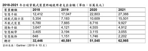 智慧手錶、頭戴式顯示器和耳戴式裝置為三大熱門裝置