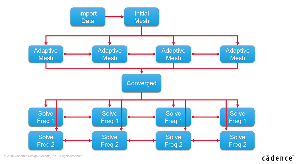 Clarity 3D求解器的分散式处理流程。（source：Cadence）