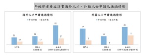 年輕學者養成計畫海外人才、外籍人士申請及通過情形