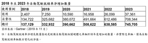 2018年至2023年自动驾驶就绪车净增加数量