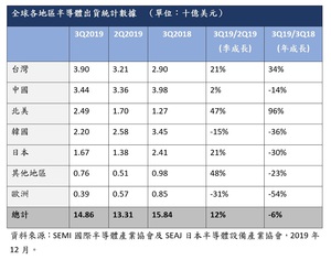 各地區的每季出貨數據以10億美元為單位，各地區季成長率和年成長率如圖。