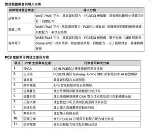 PCB智慧制造联盟实境验证业者与导入方案，以及PCB生态夥伴开发之应用方案