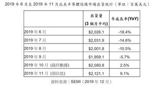 2019年6月至2019年11月北美半導體設備市場出貨統計（單位：百萬美元）