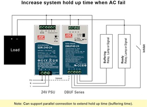 明緯推出了軌道式20A/40A備援緩衝模組DBUF20/40系列，可搭配DIN rail電源供應器為負載的短暫備援