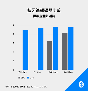 藍牙編解碼器比較