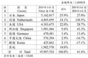 2019年1-11月台湾半导体设备进囗来源统计分析