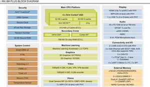 NXP i.MX8MPlus CES2020 BlockDiagram