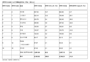 Gartner表示，2019年全球半导体营收下滑11.9%，记忆体市场衰退冲击三星电子，英特尔藉此夺回市场冠军宝座