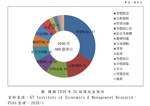 韩国2030年5G经济效益预估