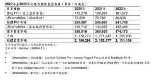 2019年智慧型手機出貨疲軟，年減率2%；但市場可望於2020年恢復成長，微幅上揚1.7%