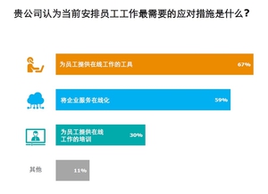 受到新型冠状病毒(2019-nCoV)於全球肆虐，「年节後员工返抵工作职位困难、原物料运输受阻、缺乏可支撑远距工作的软硬体设备与条件，以及公司管理阶层危机意识不足」为受调查企业反映的主要症结点。