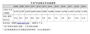 2019年全球矽晶圆出货面积下滑，但营收稳定维持110亿美元水平