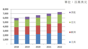 全球显微镜市场（资料来源：PIDA，2020/1）