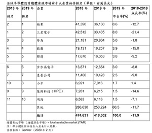 2019年蘋果從連續稱霸三年的三星電子手中，重新奪回全球最大半導體買家寶座。在2018年的前十大廠商中，有九家仍位居2019年的前十名，只有金士頓科技（Kingston Technology）為鴻海取代。