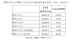 2019年8月至2020年1月北美半导体设备市场出货统计