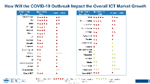 與中國經濟相比，IDC預期疫情將對中國的ICT市場產生更大的影響，其中硬體市場及B2C相關產業受到的影響預期將比軟體市場和B2B來的大。