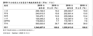 2019年第四季，前五大手机厂商中只有苹果（Apple）和小米销量成长，分别以17.1%与8%的市占率拿下第二与第四；而三星（Samsung）虽然销售量下滑，仍以17.3%的市占率稳坐冠军宝座。