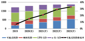 全球可撓式OLED手機螢幕出貨量與滲透率