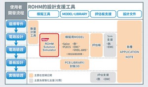 ROHM Solution Simulator采用Mentor「SystemVision」云端环境轻松验证电路解决方案