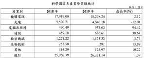 科學園區各產業營業額統計