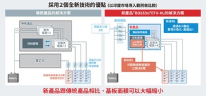 BD183x7EFV-M采用了两项新技术：「热分散电路」和「LED个别控制功能」，有助於大幅削减LED灯电路板面积和应用设计周期。