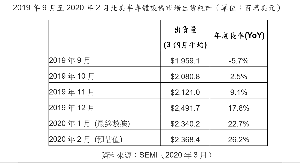 2020年2月北美半導體設備製造商出貨金額為23.7億美元，較2020年1月最終數據的23.4億美元相比上升1.2%，相較於去年同期18.8億美元則上升了26.2％。