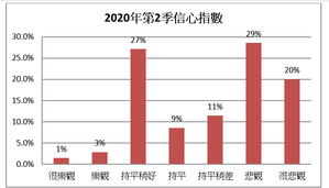 2020第二季的信心指数(资料来源：光电协进会)