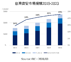 IDC預測，資安服務將持續驅動台灣資安市場，至2023年台灣資安服務市場年複合增長率將達21%，成為資安市場主要的增長動能。