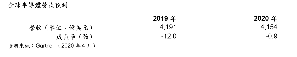 據Gartner觀察，2020年全球半導體營收預估值比上一季的預測減少550億美元，降低至4,154億美元