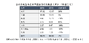 2019年全球半导体制造设备销售总额为598亿美元，相较2018年创下的645亿美元历史新高减少了7%。