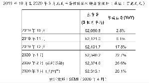 2019年10月至2020年3月北美半导体设备市场出货统计（单位：百万美元）