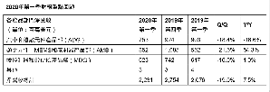 ST 2020年第一季净营收总计22.3亿美元，较去年上扬7.5%。其中影像晶片、类比元件和微控制器的部分业绩成长抵消了车用晶片、功率离散元件和数位晶片的营收降幅。