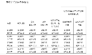 意法半導體季度分紅的完整時間表