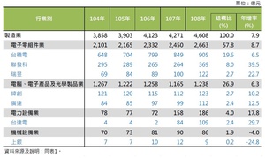 2019 年台湾制造业上市柜个体财报--研发费用