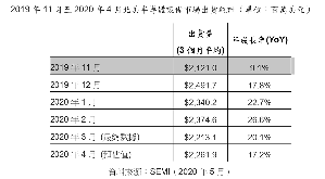 SEMI最新出貨報告（Billing Report）顯示，2020年4月北美半導體設備製造商出貨金額為22.6億美元，較2020年3月最終數據的22.1億美元相比上升2.2%。