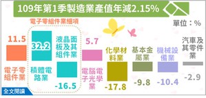 2020年Q1製造業產值3兆846億元，較上年同季減少2.15%，為連續5季負成長，惟減幅明顯收斂。